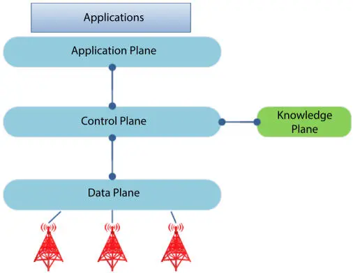 Figure 26The SDN architecture with knowledge plane 252 The OpenFlow - фото 13