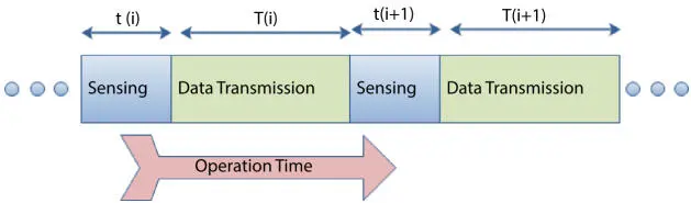 Figure 28The transmission cycle of SU 261 Sensing Methods The fundamental - фото 15