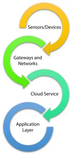 Figure 33IoT architecture 35 Challenges and Issues in IoT IoT has enough - фото 18