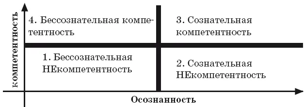 Когда дистрибьютор проходит все четыре этапа развития компетентности он - фото 17