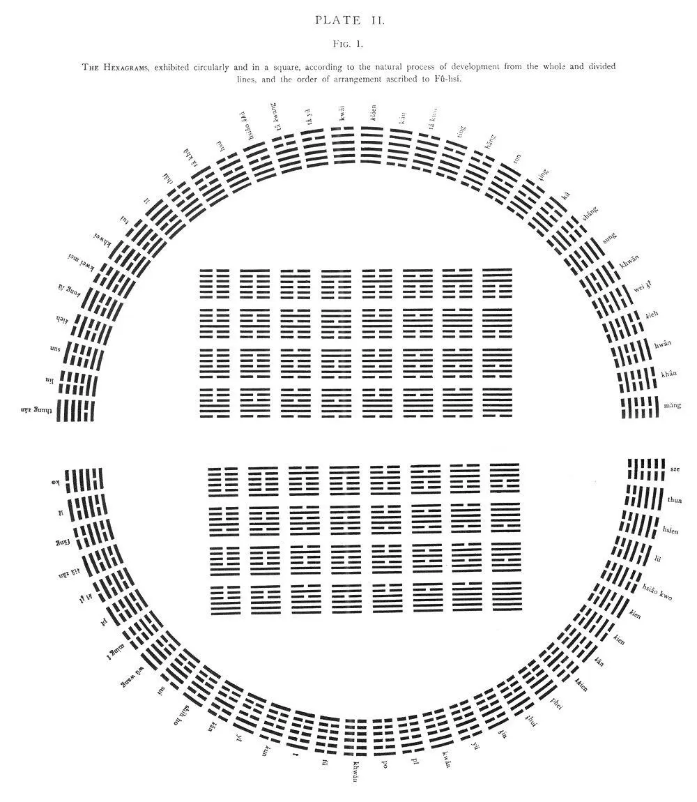 PLATE II Fig 2 The Trigrams distinguished as Yin and Yang PLATE III Fig - фото 74