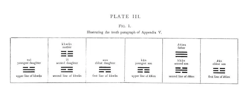 PLATE III Fig 2 ORDER OF THE TRIGRAMS with the cardinal and other points to - фото 76