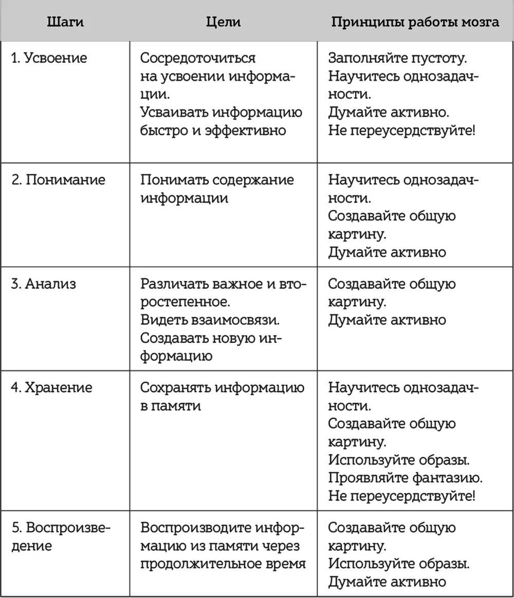 Один важный принцип не указан в таблице потому что он общий применим ко всем - фото 13