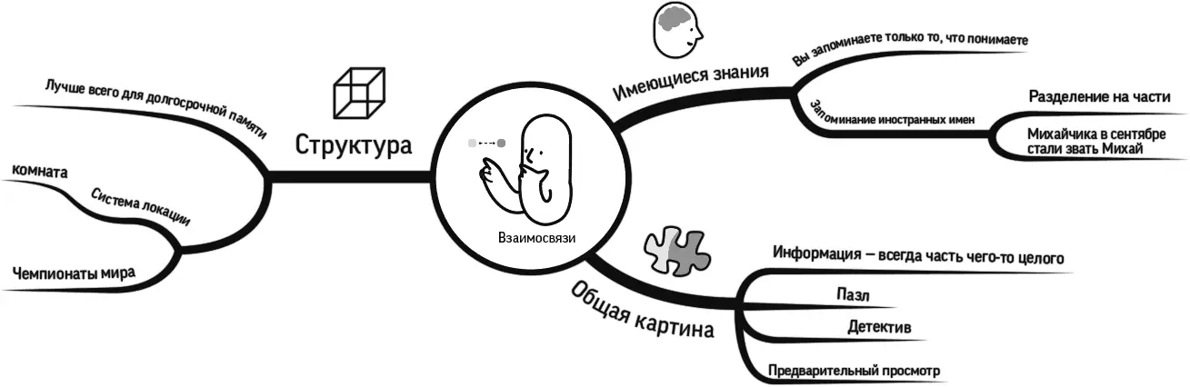 Почему с помощью ассоциативной карты получается хорошо запоминать информацию - фото 25