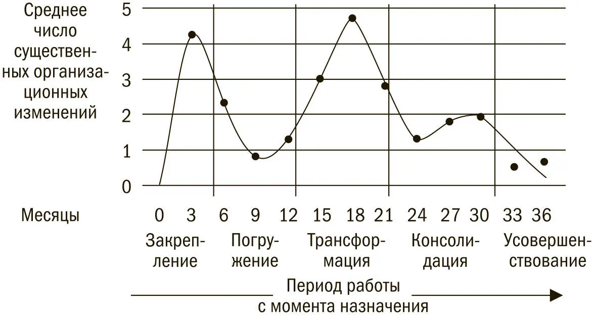 Источник The Dynamics of Taking Charge by John J Gabarro воспроизведено с - фото 36