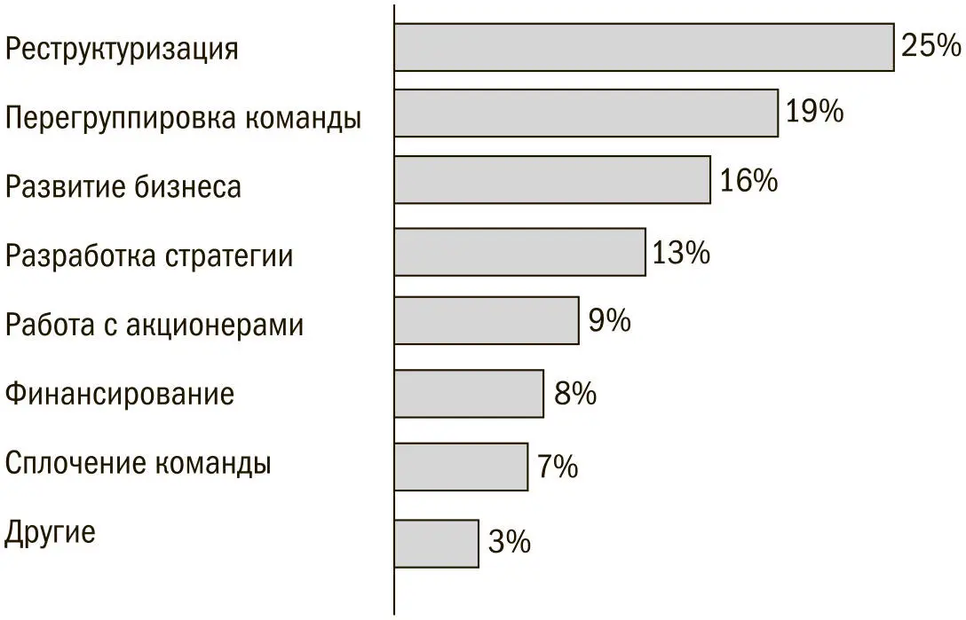 Источник Biotech CEO Survey 2005 The First 100 Days Egon Zehnder - фото 37