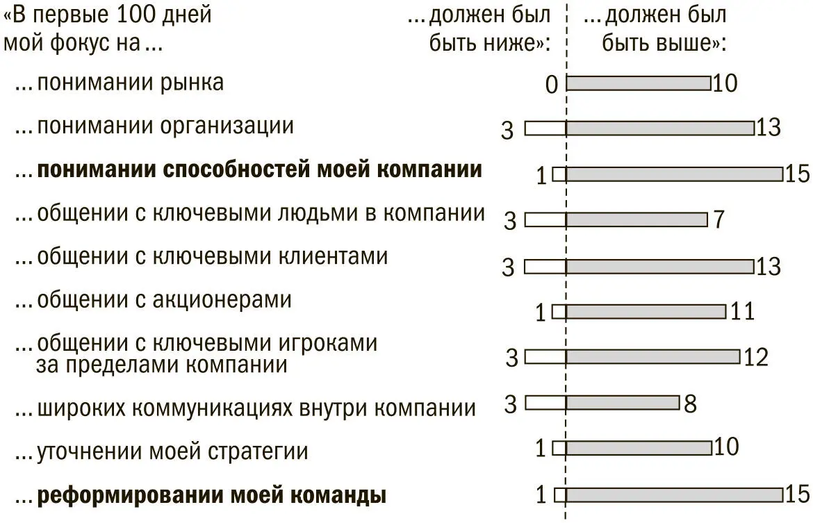 Источник Biotech CEO Survey 2005 The First 100 Days Egon Zehnder - фото 38