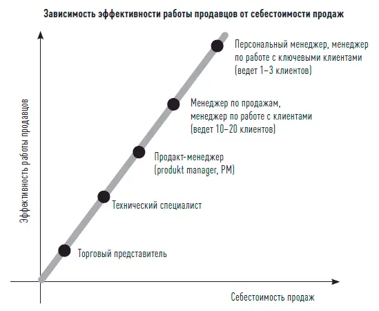 Обратите внимание на следующее Не все методы продаж одинаково эффективны Не - фото 1