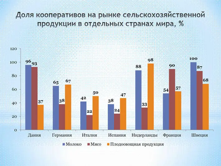 Рисунок 1 Доля кооперативов на рынке сельскохозяйственной продукции в - фото 1