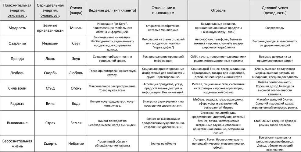 По этой таблице используя очевидные признаки достаточно легко определить на - фото 9