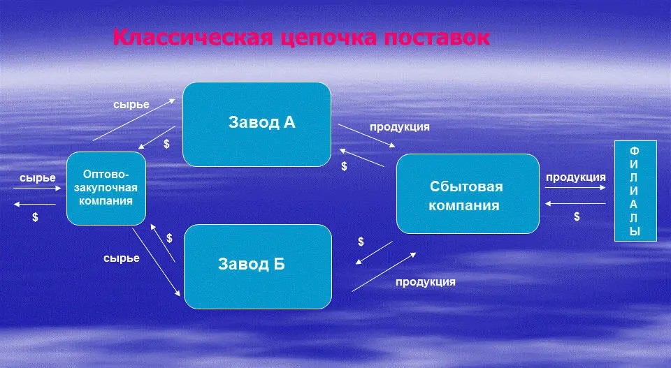 Если предположить что цепочка хозяйственных взаимосвязей предприятий выглядит - фото 12