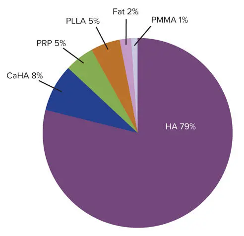 FIG 32Percentage of filler procedures performed in the United States in 2018 - фото 34
