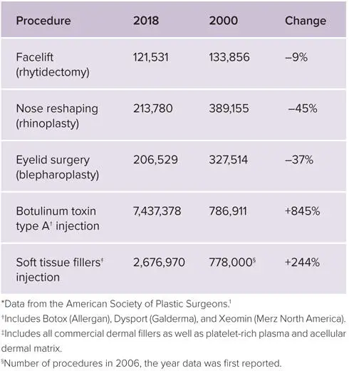 Some of the reasons for this trend are obvious Neurotoxins such as Botox - фото 5