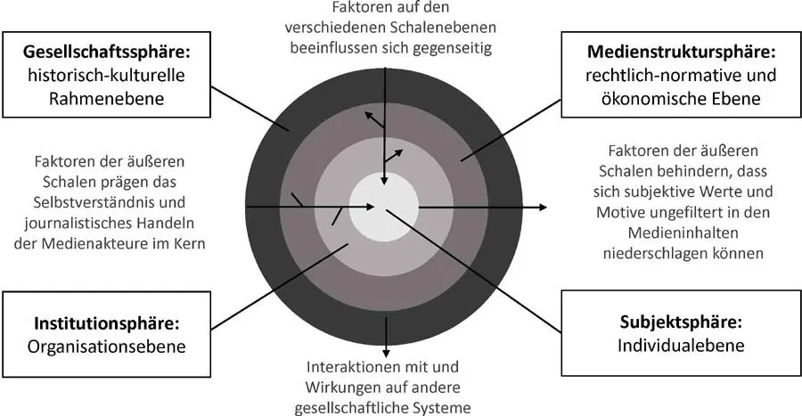 Abbildung 1 Einflussfaktoren im Journalismus Integratives Mehrebenenmodell - фото 1