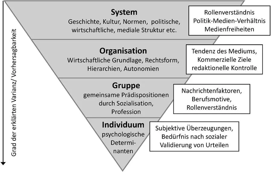 Abbildung 2 AnalyseEbenen der Forschung über Nachrichtenauswahl Quelle - фото 2