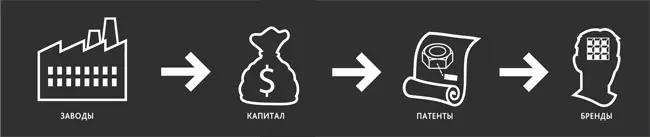 Барьеры в конкуренции из материальных превратились в интеллектуальные и ушли - фото 7
