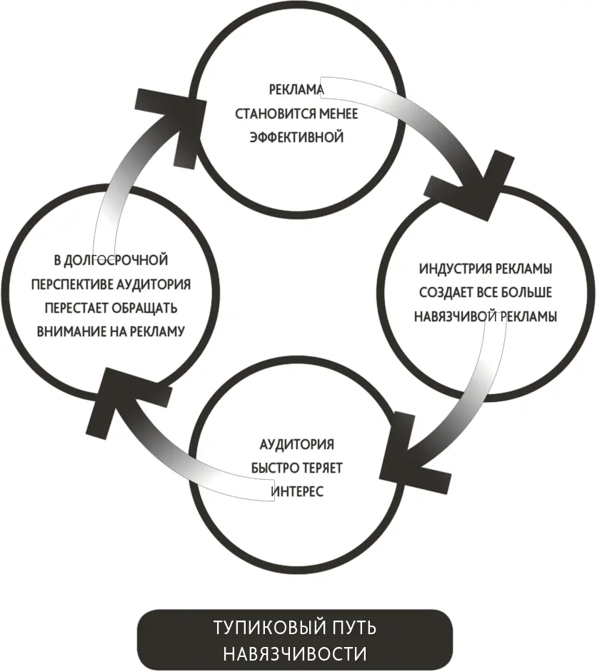 Становясь более навязчивой и применяя запрещенные приемы традиционная реклама - фото 10