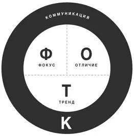 Когда фокус связан с отличием поддерживается трендом и окружен устойчивыми - фото 26