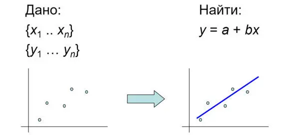 Рис Регрессия линия в среднем по точкам Это может быть прямая или кривая - фото 1
