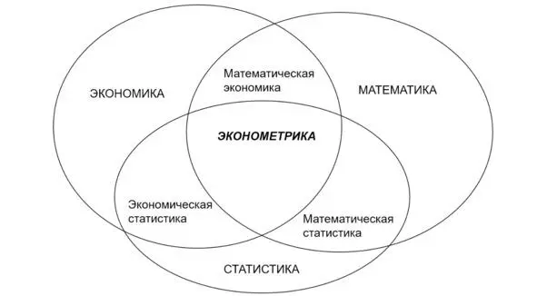 Рис Место предмета эконометрики На схеме мы показали другие пограничные - фото 6