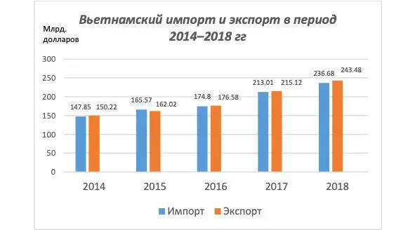 Источник Главное таможенное управление Вьетнама Видно что Вьетнам является - фото 1