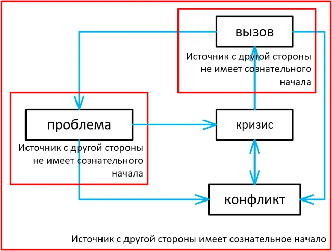 Рис 2 Классы сложности По уровню опасности классы сложности можно выстроить - фото 2