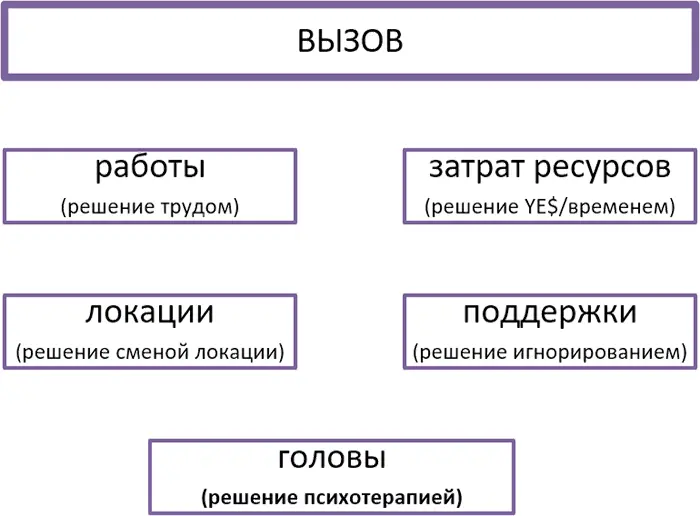 Рис 3 Типы вызовов 322 Про проблемы Как вы уже наверное догадались - фото 3