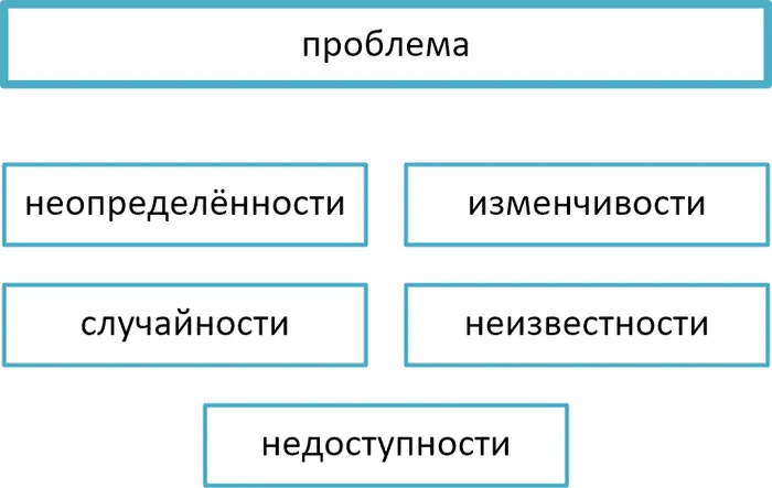 Рис 4 Типы проблем Начнём с неопределённости Есть такой способ отдыха - фото 4