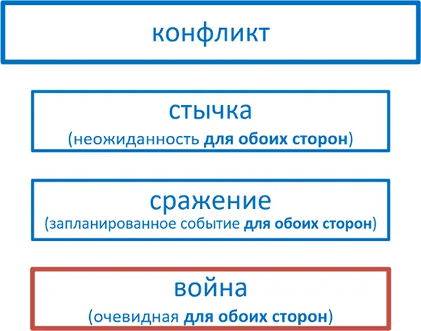 Рис 5 Типы конфликтов Как вы заметили я тут начал приводить уточнения про - фото 5