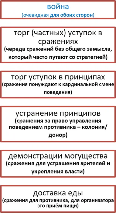 Рис 6 Типы войны Торг уступок в сражениях это предпродажная подготовка - фото 6