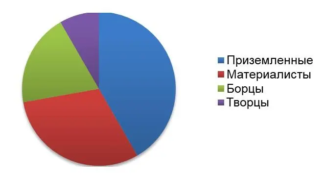Теперь раскроем их более подробно В каждой из частей диаграммы обитают свои - фото 1