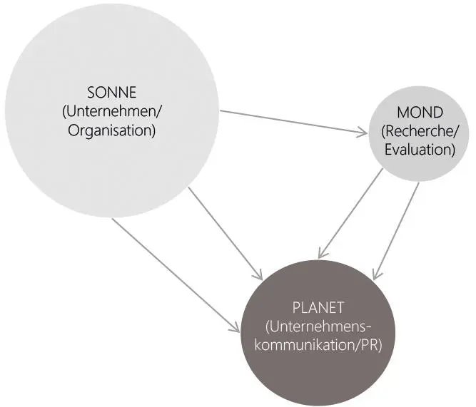 Abb 11 Das Unternehmen die UnternehmenskommunikationPR und die - фото 24