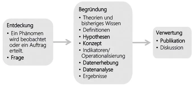 Abb 12 Ablauf empirischer Forschung Im ersten Schritt dem - фото 25