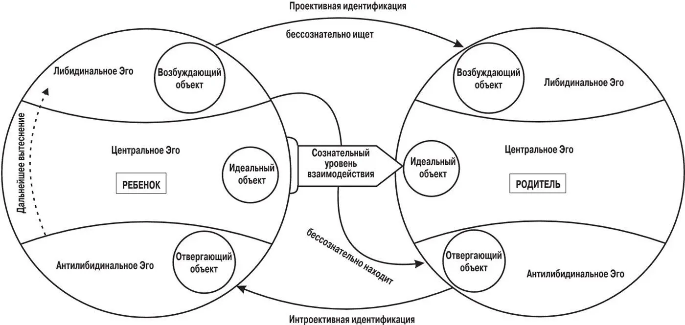 Рис 12 Действие проективной и интроективной идентификации Представлен - фото 2
