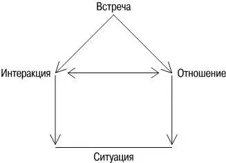 Рис 3Взаимосвязь между встречей и ситуаций Встреча проявляется в двух - фото 1