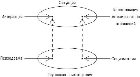 Рис 4Соотношение компонентов жизненной ситуации и субметодов психодрамы - фото 2