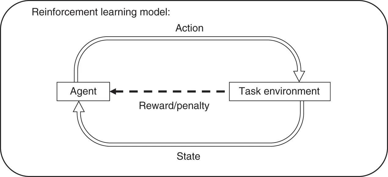 Figure 23 Reinforcement learning model 223 Reinforcement Learning The - фото 11