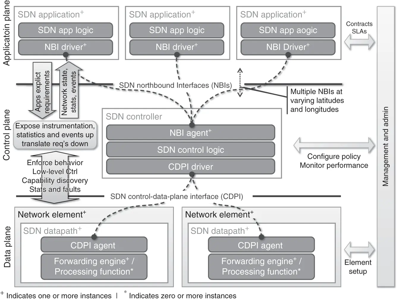 Figure 13 The SDN architecture Source Courteously from Open Networking - фото 6