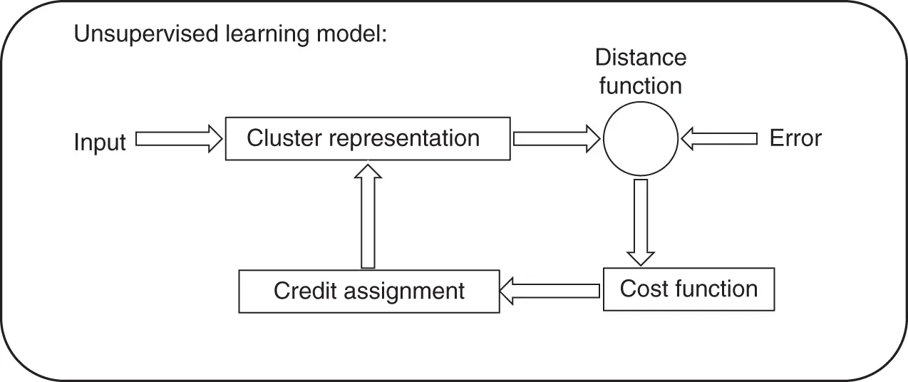 Figure 22 Unsupervised learning model Figure 23 Reinforcement learning - фото 10