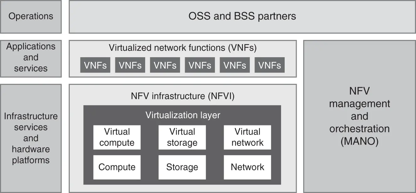 Figure 14 Network functions virtualization architecture Source Courteously - фото 7