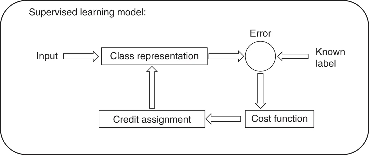 Figure 21 Supervised learning model 222 Unsupervised Learning The goal of - фото 8