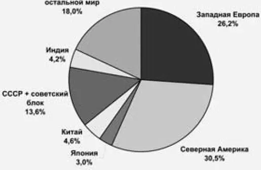 График 5 Доли в мировой экономике в 1950 г по паритету покупательной - фото 13