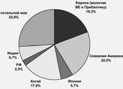 График 8 Доли в мировой экономике в 2008 г по паритету покупательной - фото 16