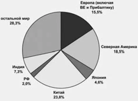 График 9 Доли в мировой экономике в 2015 г по паритету покупательной - фото 17