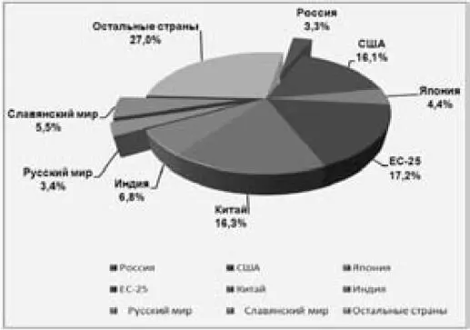 Рис 3 Доля России и других стран в мировой экономике в 2015 г в к - фото 29