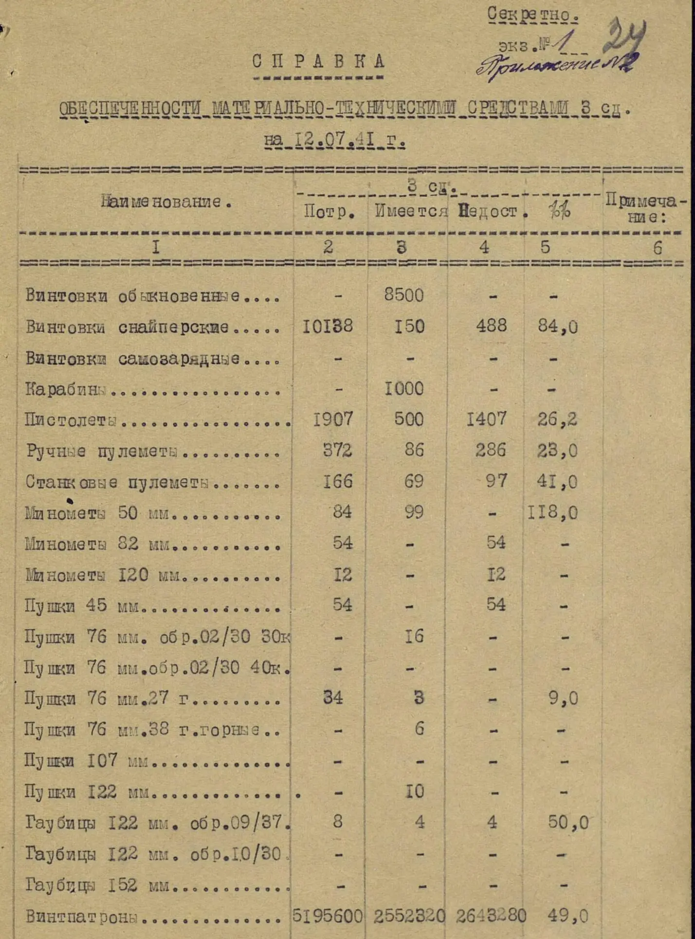 Согласно вышеприведенной справке об обеспеченности материально техническими - фото 36
