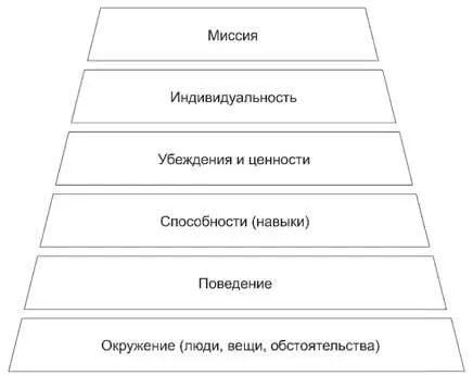 Пирамида Роберта Дилтса Суть этой теории заключается в том что человек - фото 1