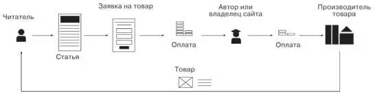 Монетизация статей через дропшиппинг Принцип здесь очень простой Читатель - фото 3