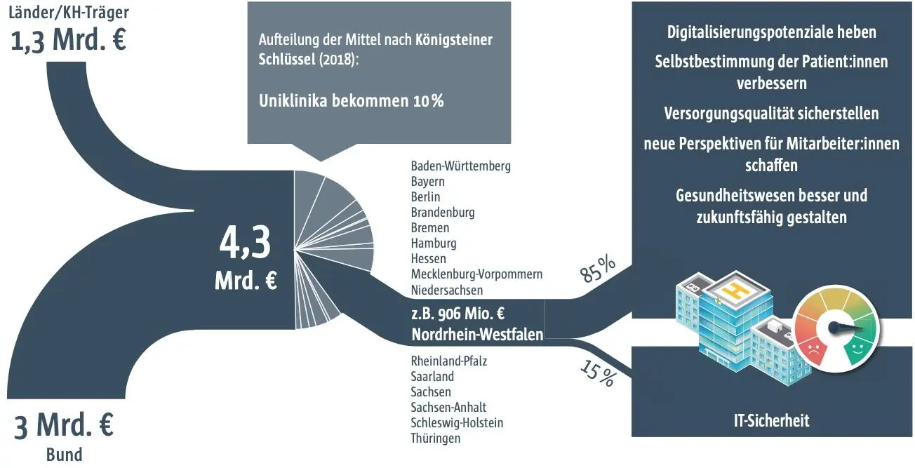 Abb 1 Verteilung der Mittel nach KHZG 32 Förderfähige Inhalte Der 19 - фото 43