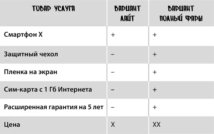 Зачем нужны тарифы зачем предлагать клиенту варианты цен На этот вопрос у - фото 99